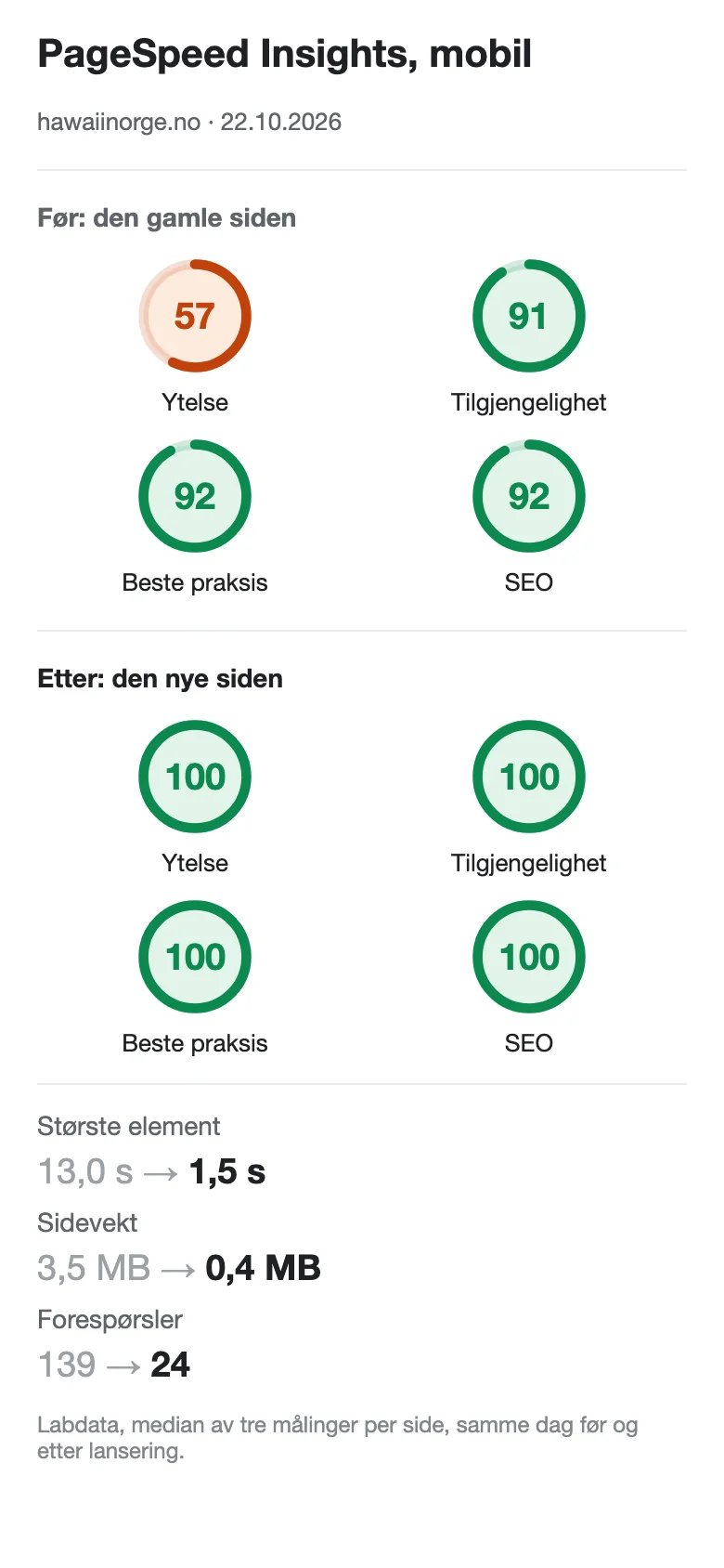 Hawaii Norge: rask på mobil på mobil