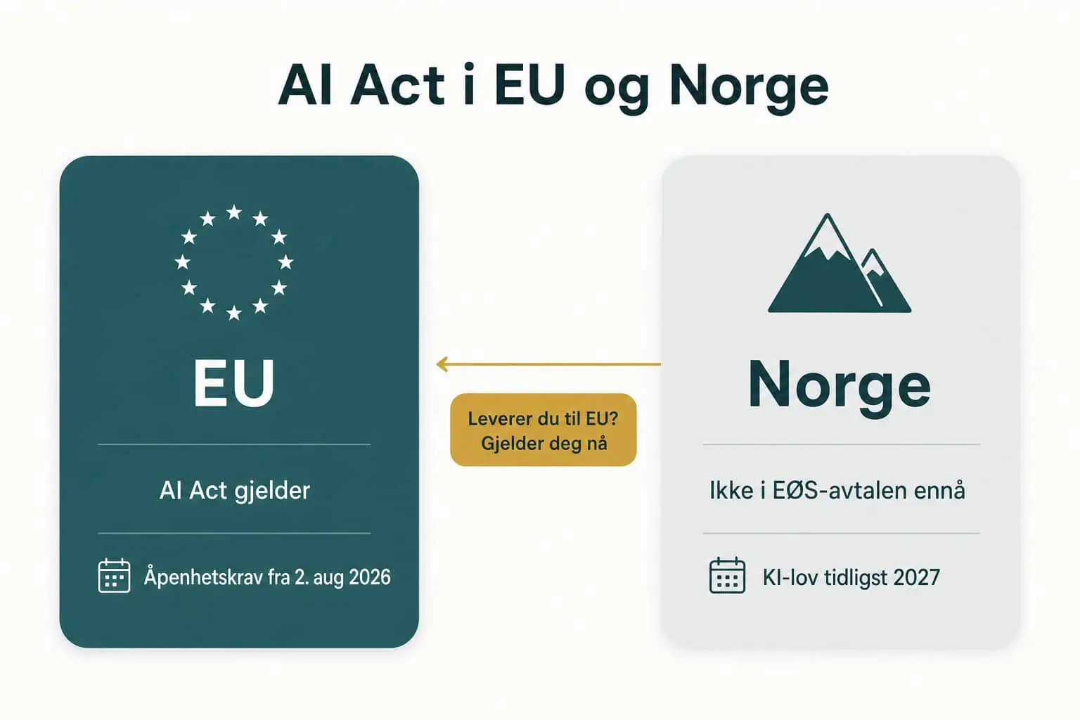 AI Act i EU og Norge: gjelder i EU nå, norsk KI-lov tidligst i 2027