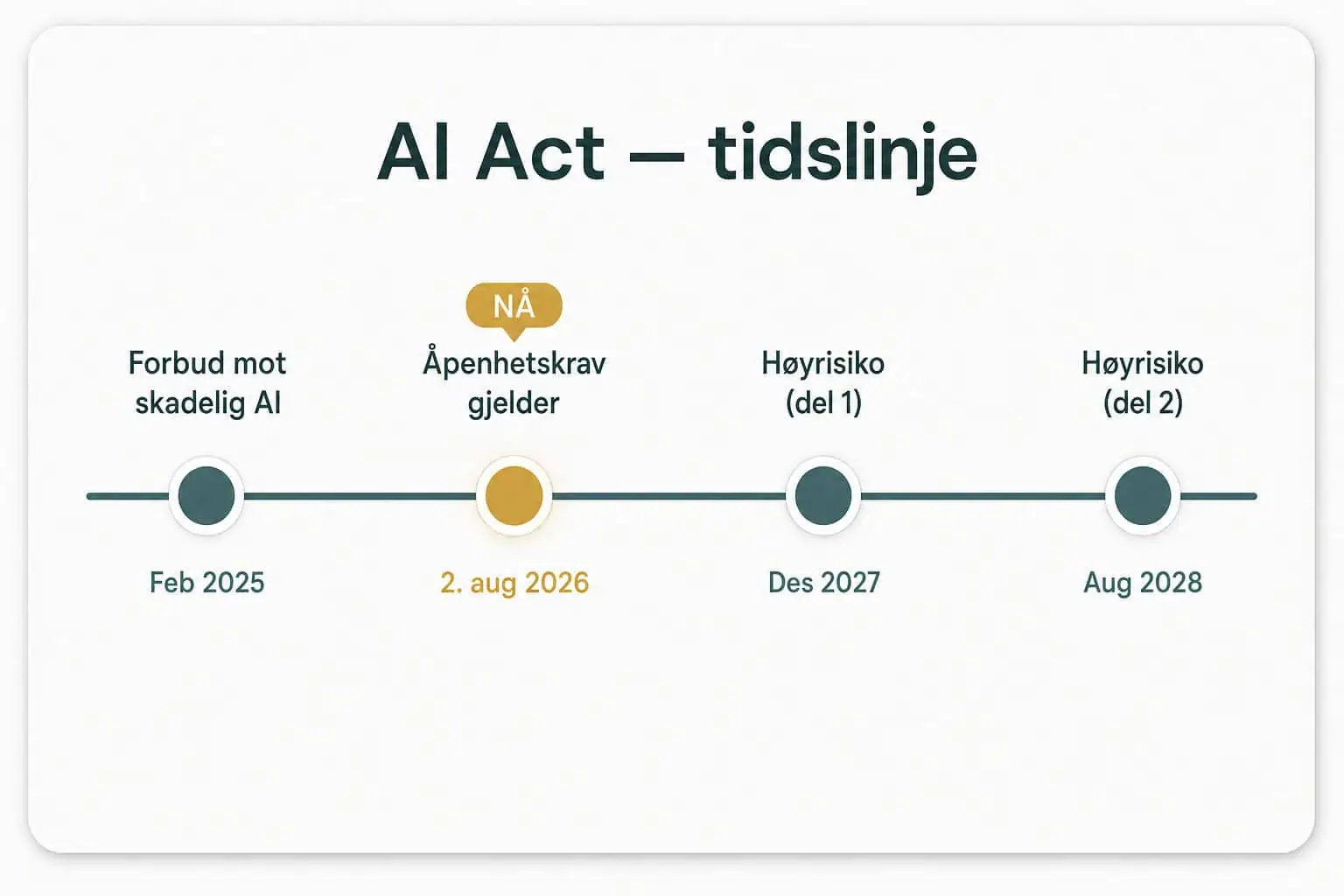 Tidslinje for AI Act fra forbudene i 2025 til høyrisikokravene i 2027 og 2028