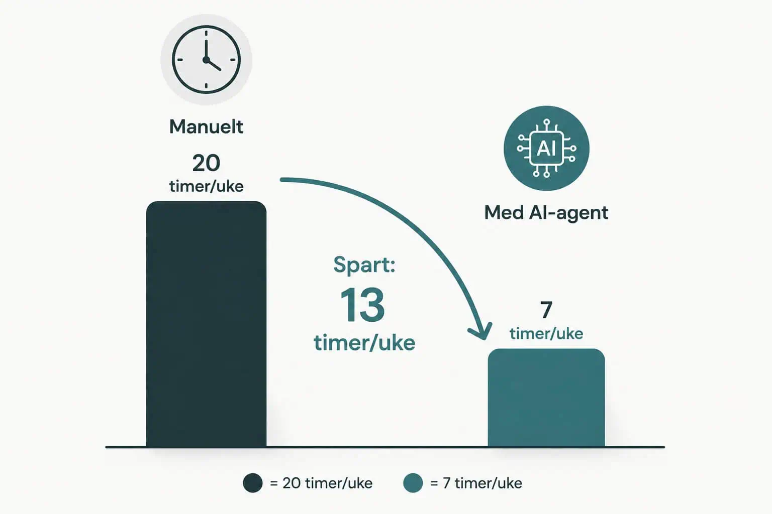 AI agent kundeservice tidsbesparelse for SMB