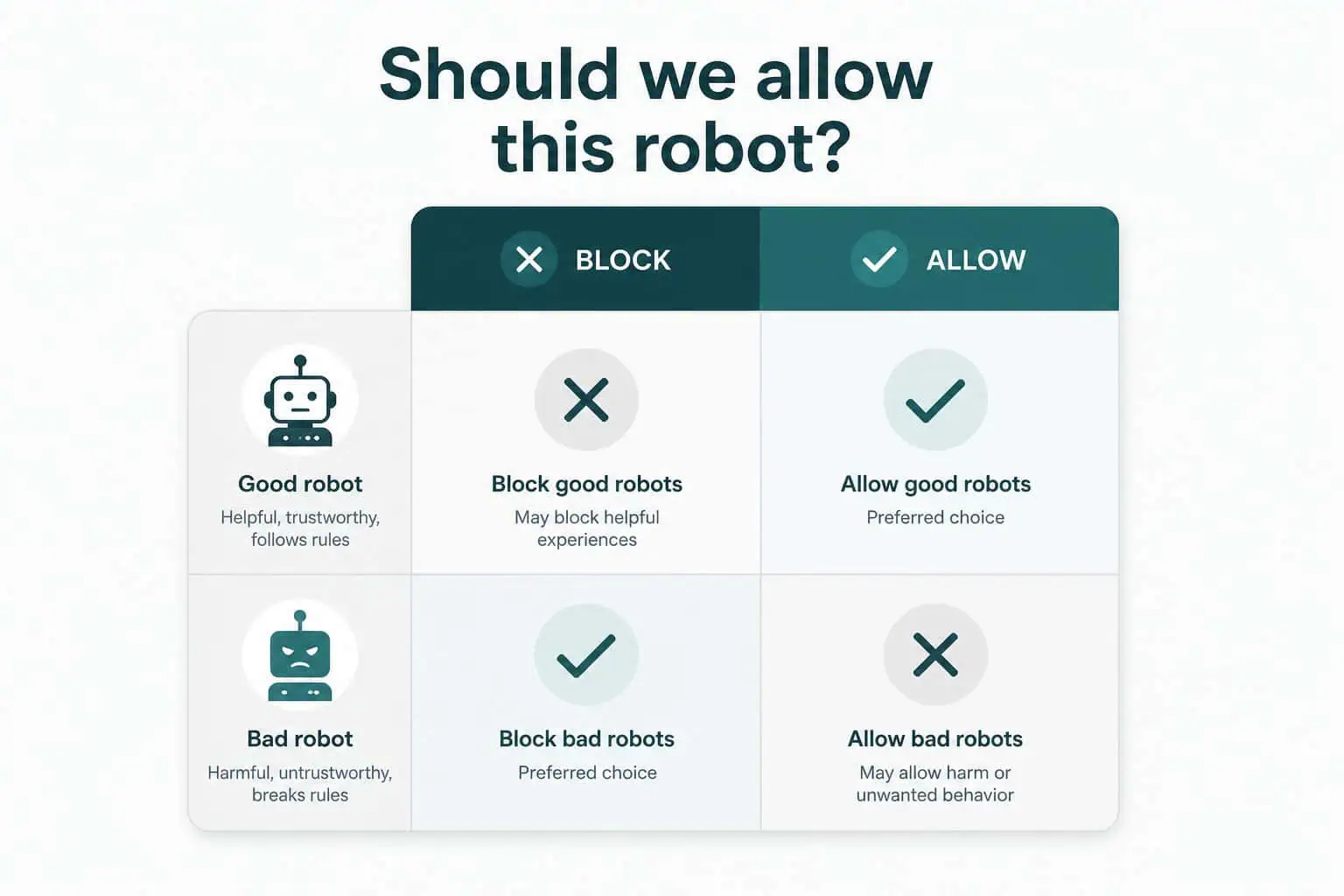 Beslutningsmatrise for å blokkere eller slippe inn AI-roboter