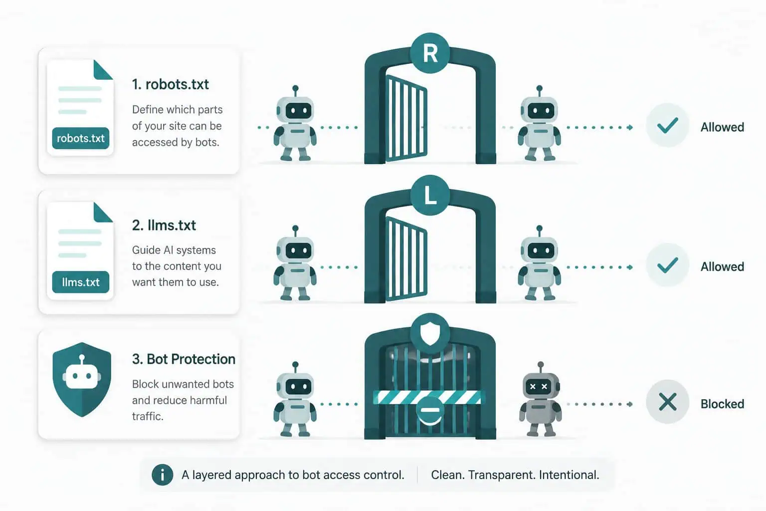 Styr AI-crawlere med robots.txt, llms.txt og bot-beskyttelse