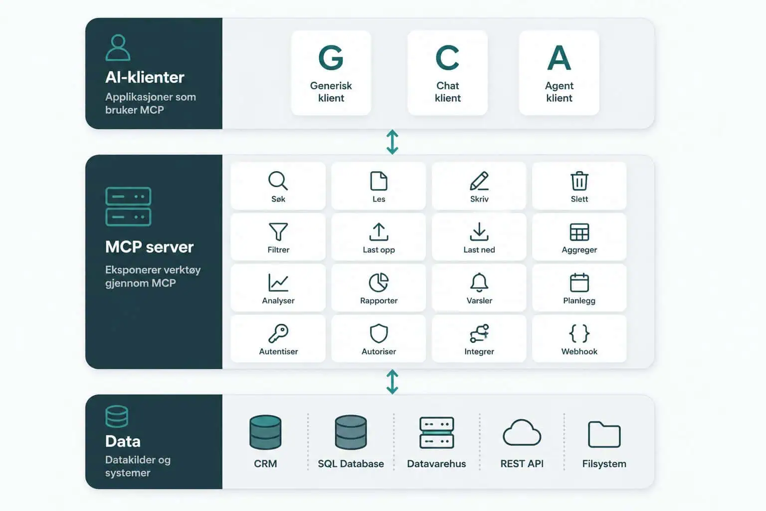 MCP server architecture — 3 layers from AI client to data