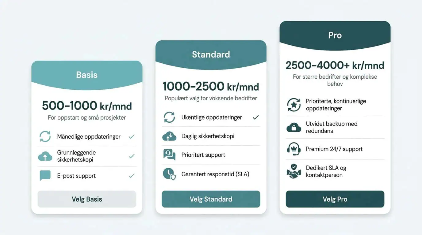 Driftsavtale WordPress pris-nivåer Basis Standard Pro