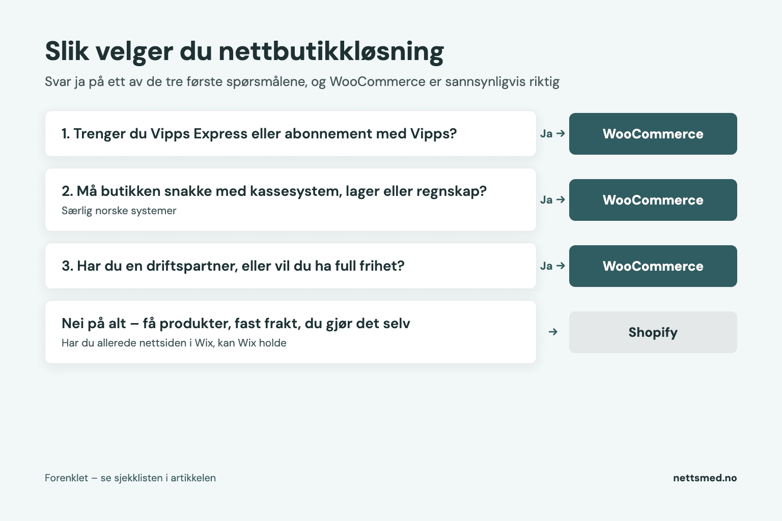 Beslutningstre for valg av nettbutikkløsning med spørsmål om Vipps Express, integrasjoner og drift