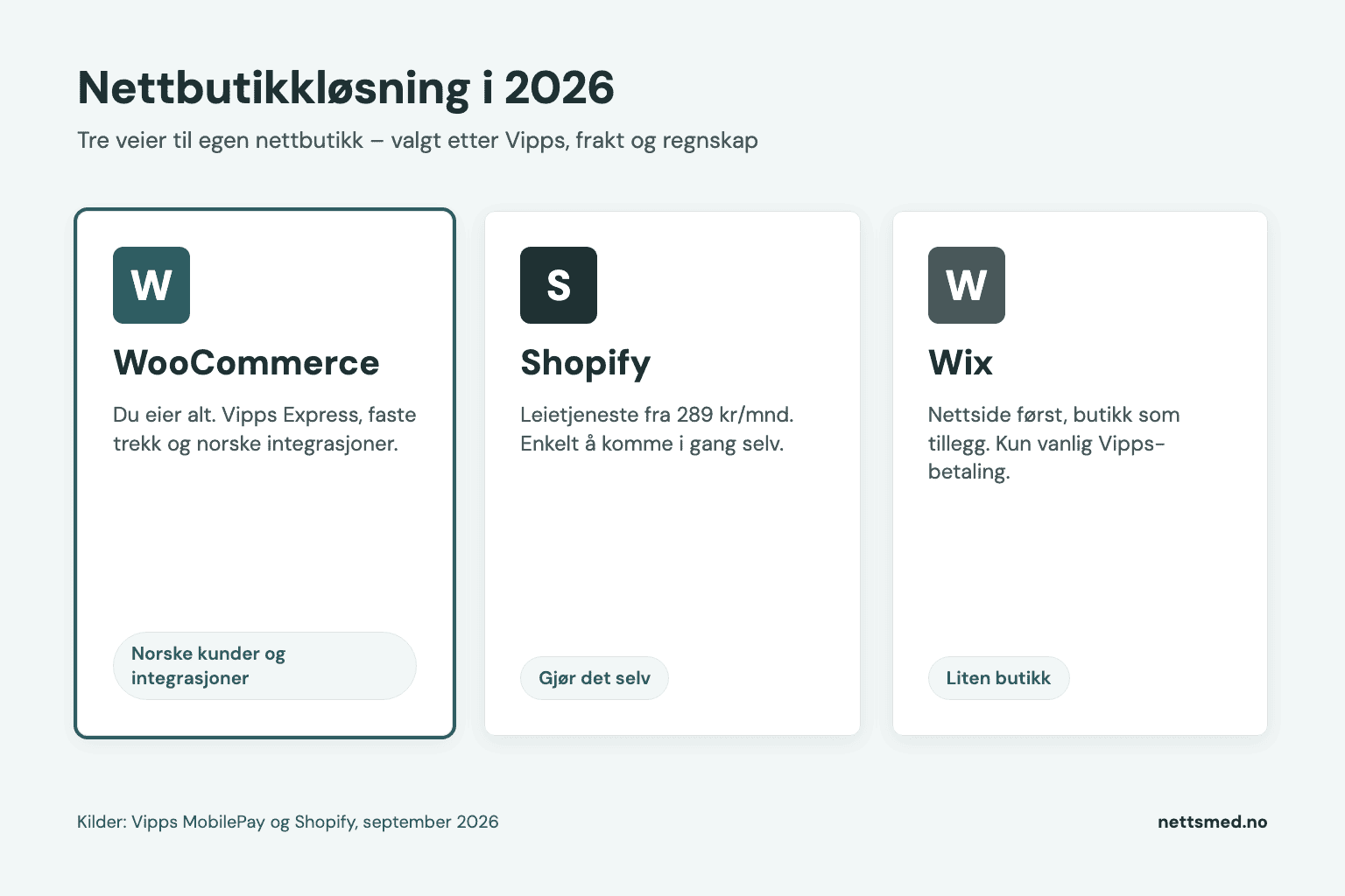 Beste nettbutikkløsning for norske bedrifter: WooCommerce, Shopify og Wix side om side