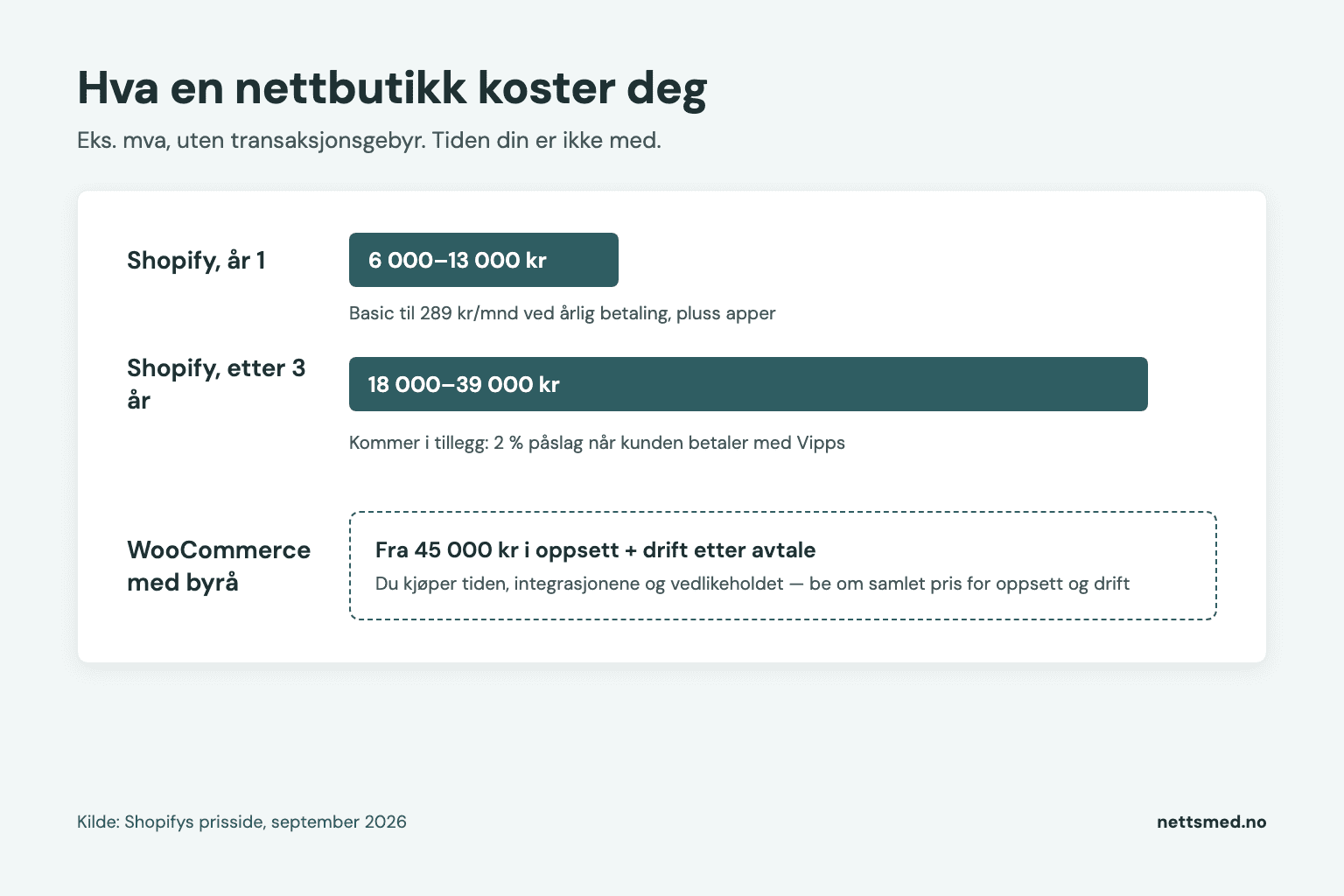 Stolpediagram over totalkostnad for nettbutikkløsning år 1 og år 3 med Shopify