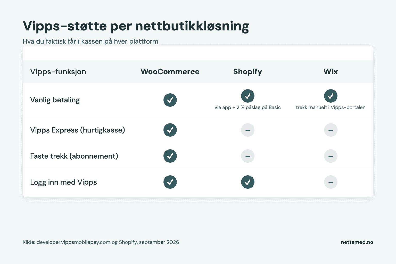 Tabell som viser Vipps-støtte i hver nettbutikkløsning: WooCommerce, Shopify og Wix