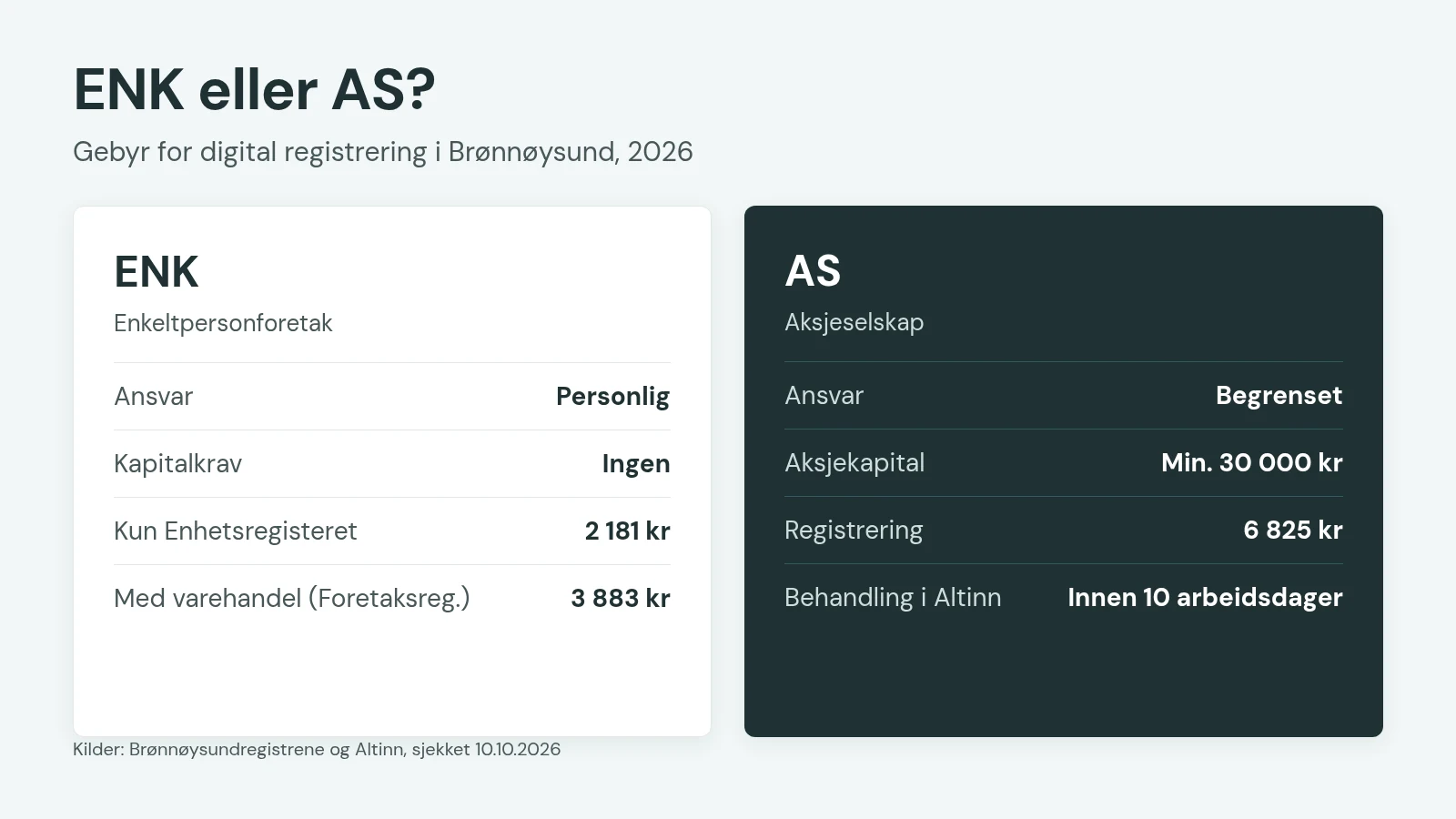 Starte nettbutikk som ENK eller AS: krav og registreringsgebyr i 2026