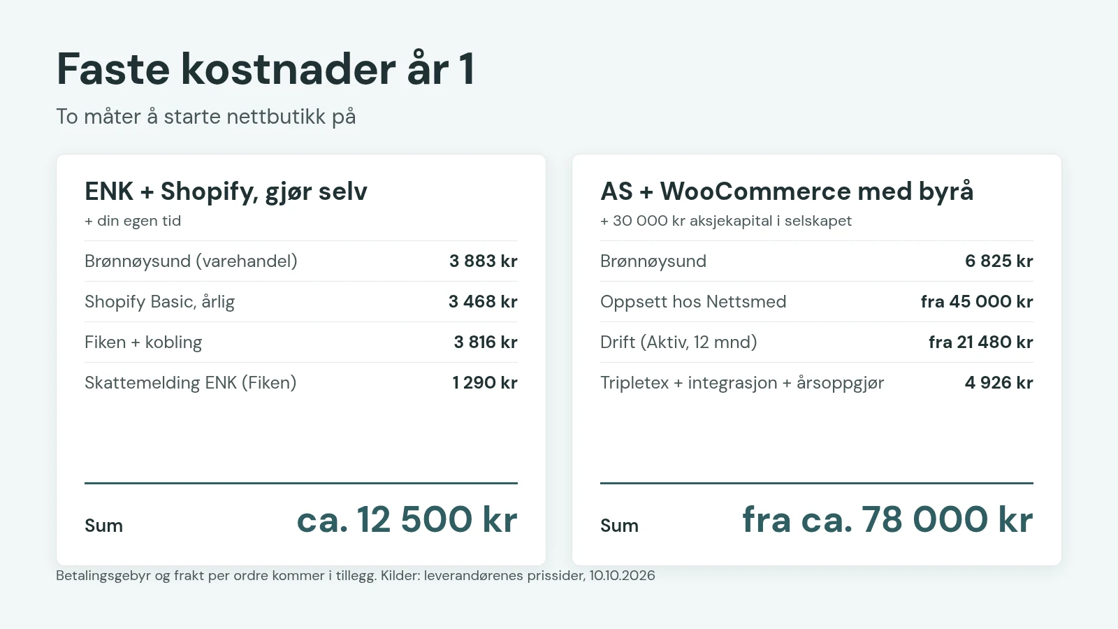 Kostnader år 1 når du starter nettbutikk: Shopify gjør selv mot WooCommerce med byrå