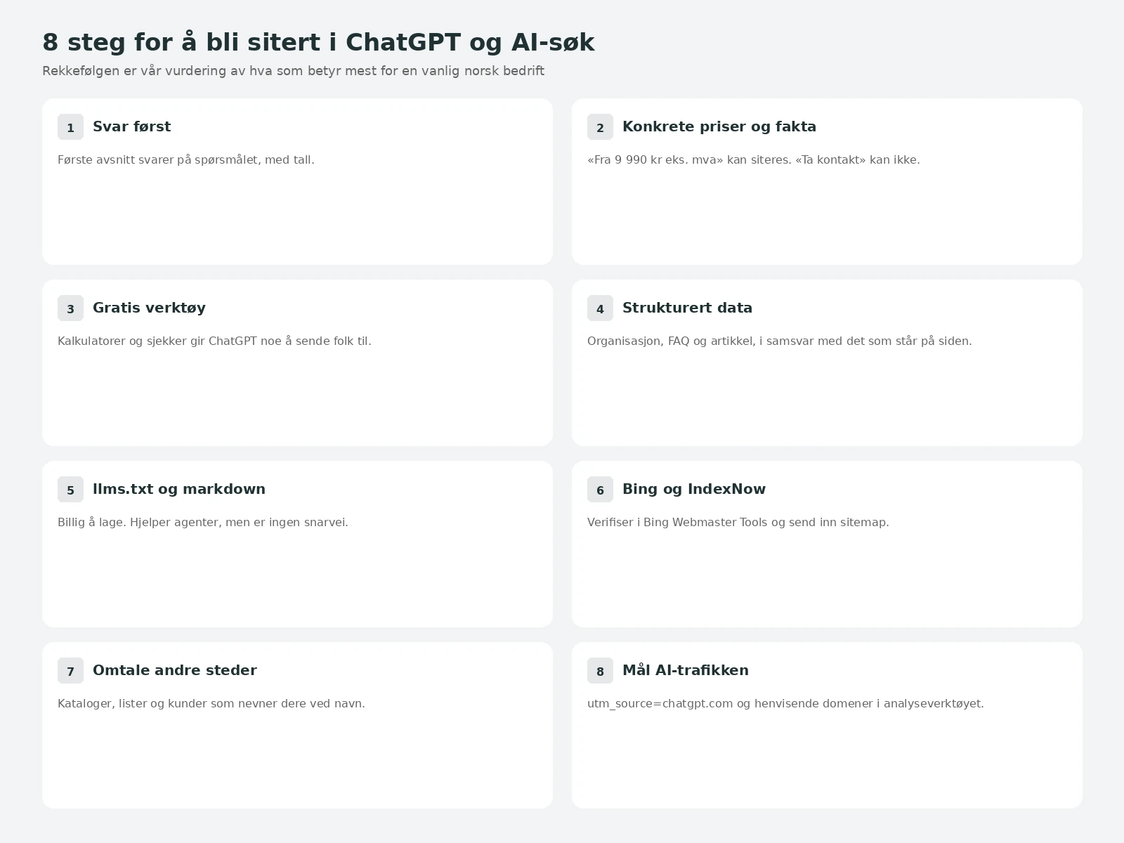 De åtte stegene i denne guiden. Rekkefølgen er vår vurdering. 8 steg for å bli sitert i ChatGPT og AI-søk: svar først, konkrete priser, gratis verktøy, strukturert data, llms.txt, Bing, omtale og måling