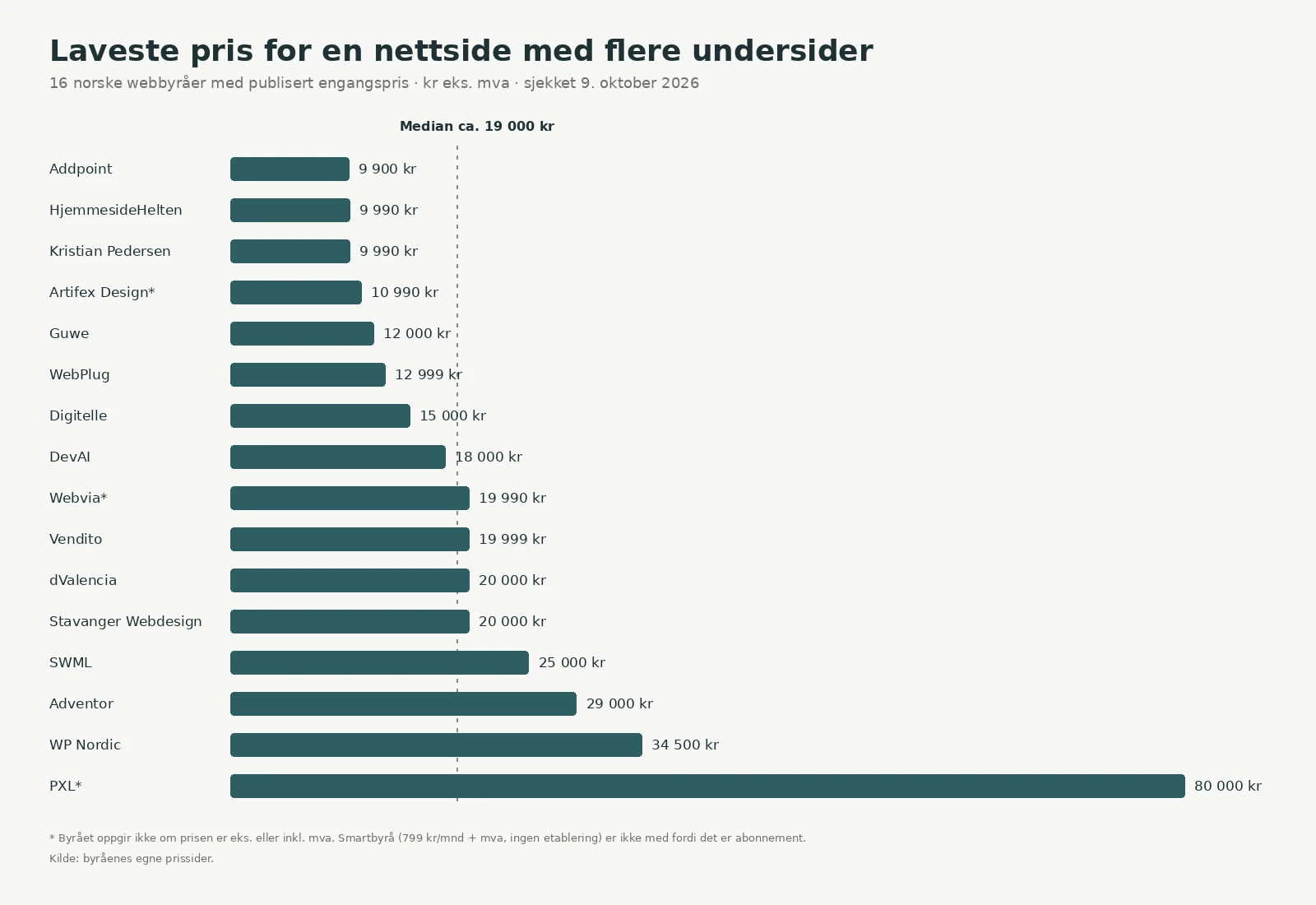 Laveste pris for en nettside med flere undersider hos 16 norske webbyråer, sortert fra 9 900 til 80 000 kr eks. mva