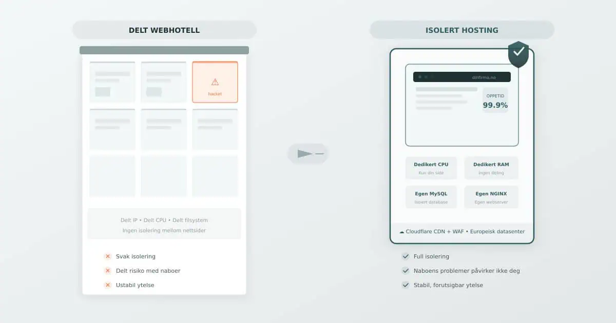 Isolert hosting gir hver nettside dedikerte ressurser og full sikkerhetsisolering for trygg wordpress drift