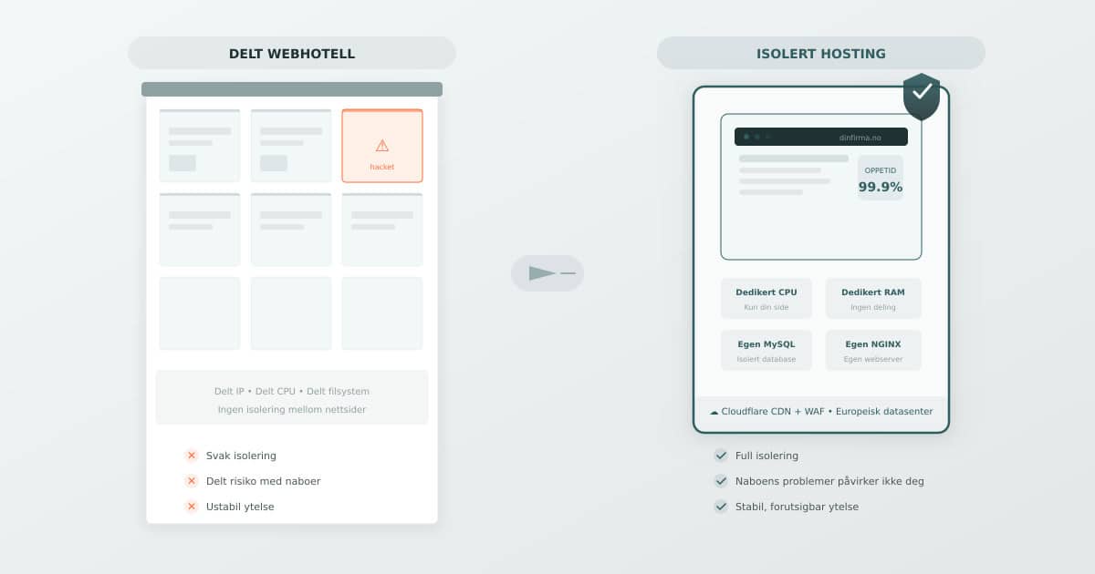 Isolert hosting gir hver nettside dedikerte ressurser og full sikkerhetsisolering for trygg wordpress drift