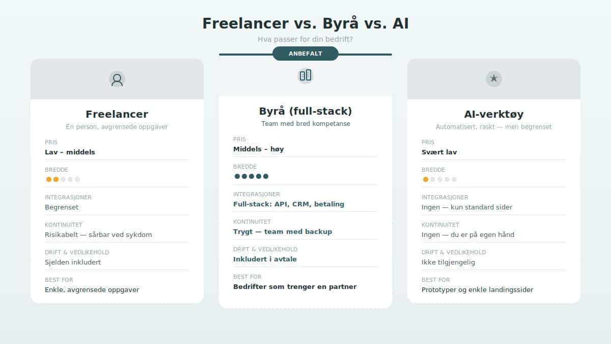 freelancer byraa ai sammenligning