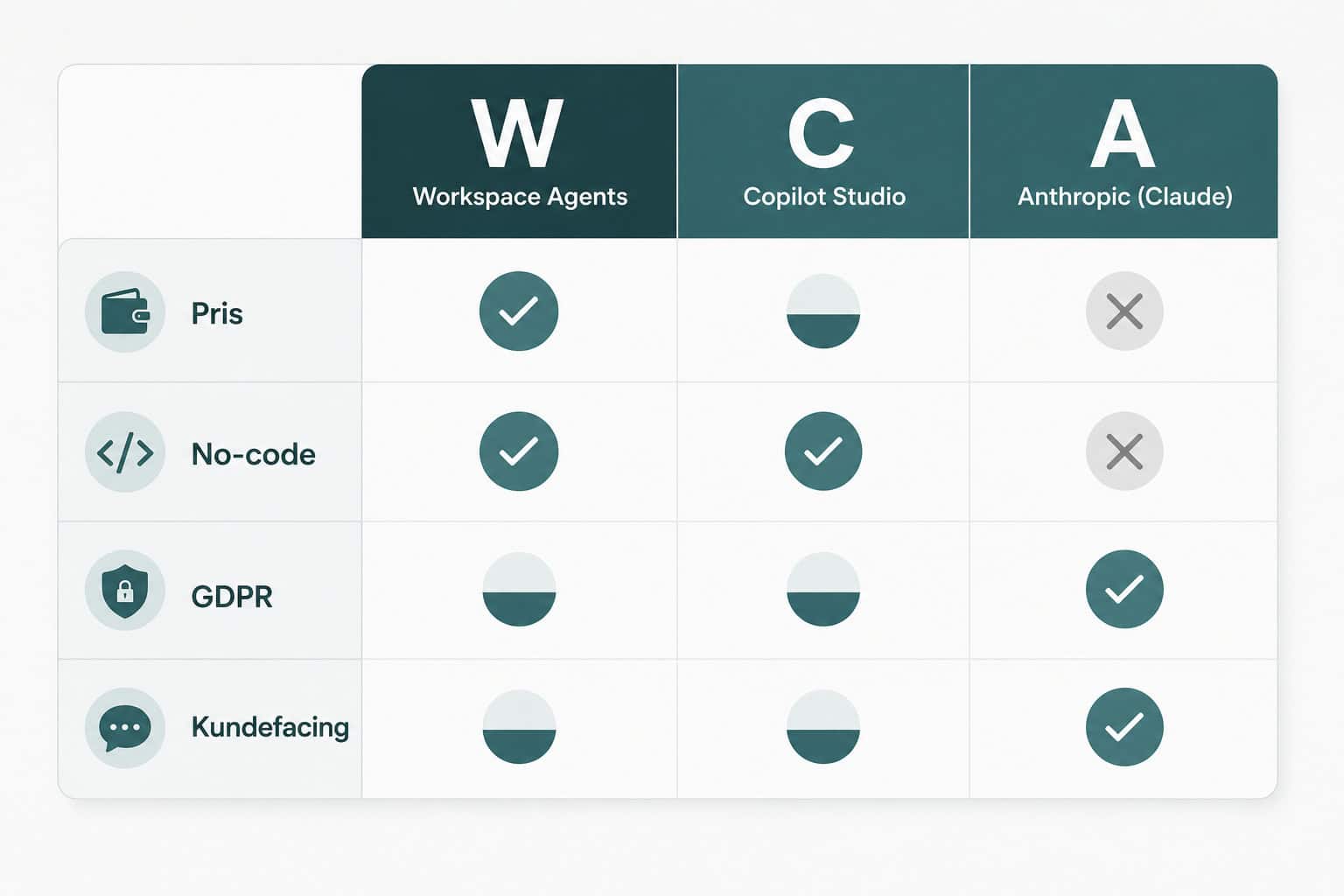 Sammenligning av AI-agent leverandører: ChatGPT Workspace Agents, Microsoft Copilot Studio og Anthropic Claude på pris, no-code, GDPR og kundefacing