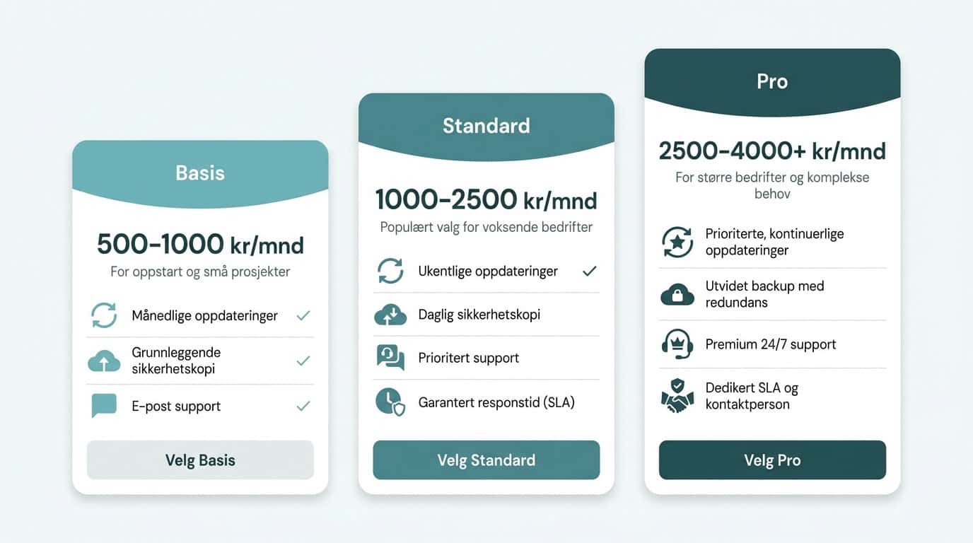 Driftsavtale WordPress pris-nivåer Basis Standard Pro