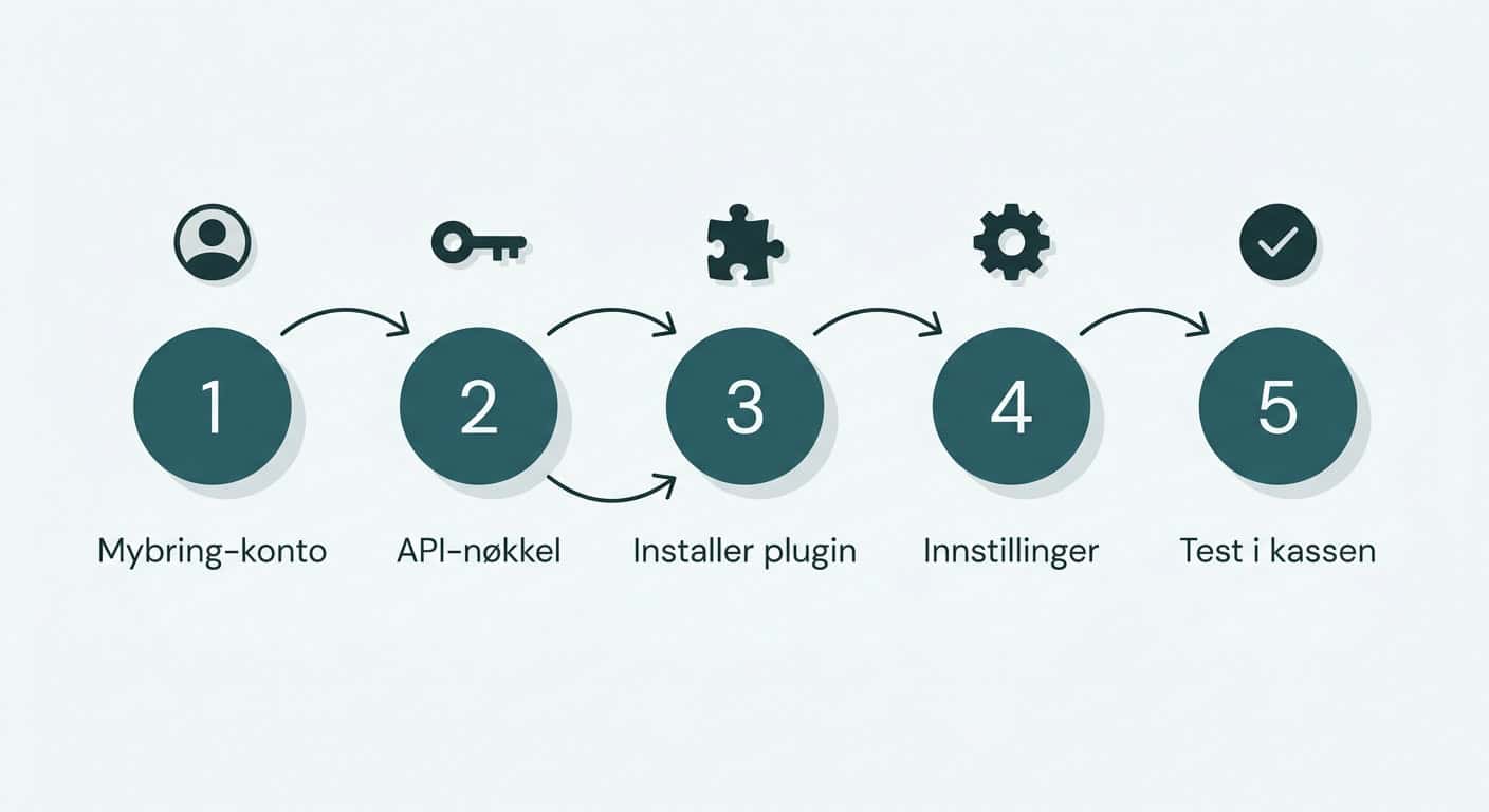 Bring Fraktguiden oppsett i WooCommerce — 5 trinn