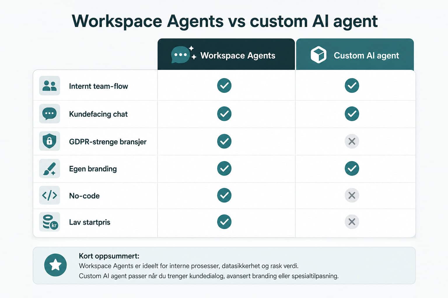 Sammenligningstabell: ChatGPT Workspace Agents vs custom AI agent på interne prosesser, kundefacing chat, GDPR, branding, no-code og pris