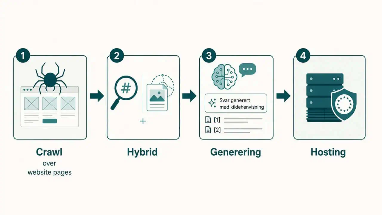 AI-søk på egen nettside: Beste guide 2026 3 Byggesteiner for AI-søk på egen nettside fra crawl til drift