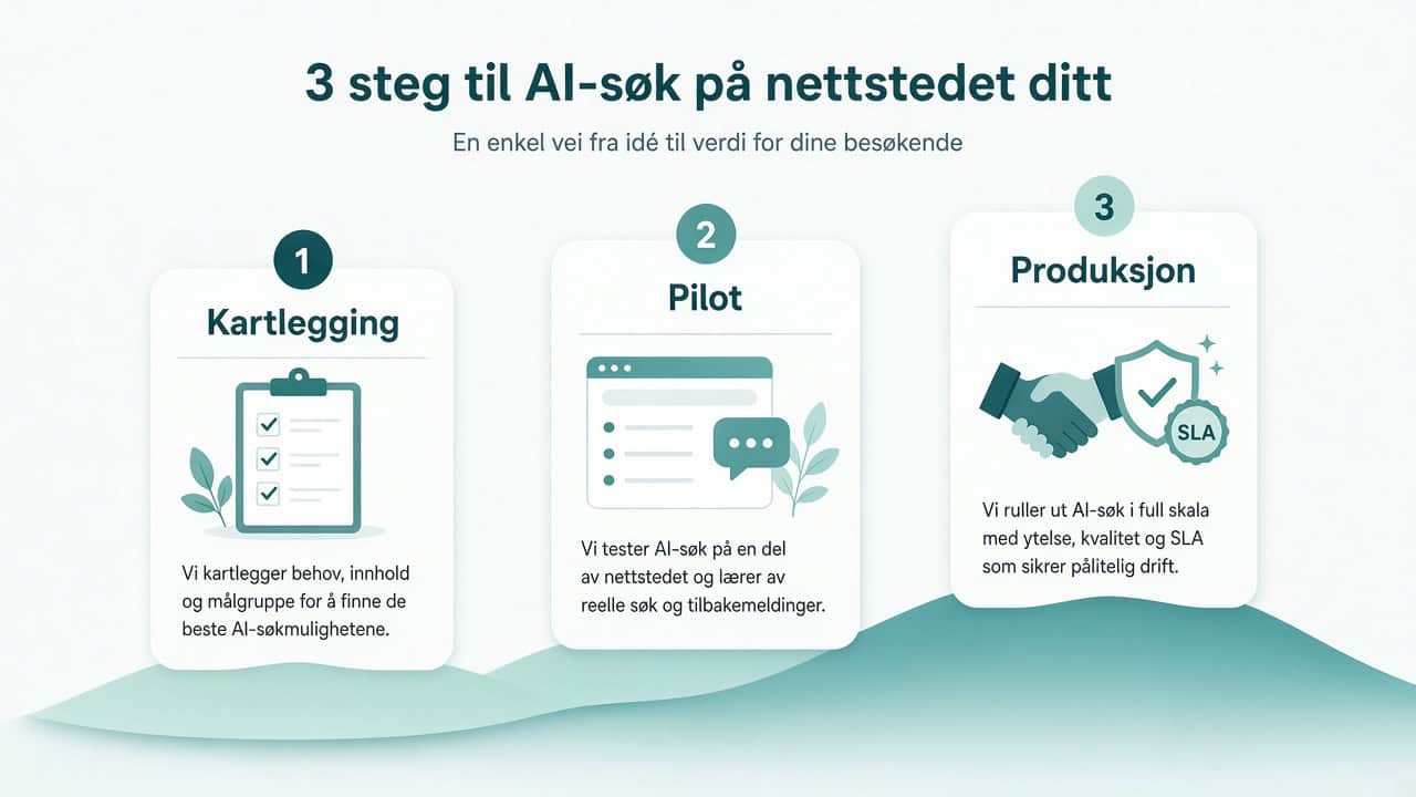 AI-søk på egen nettside: Beste guide 2026 4 Tre nivåer for innføring av AI-søk på egen nettside