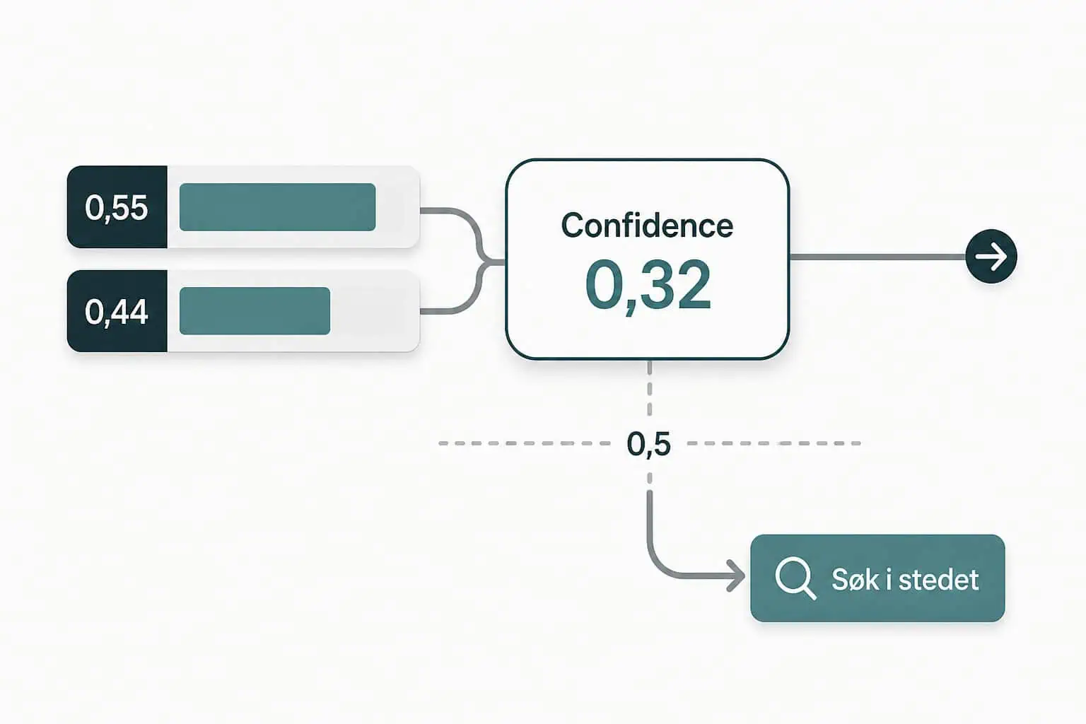 Hva er Jev? TypeSafes System One-modell i produksjon 3 Diagram av confidence-gaten som avviste råvalget