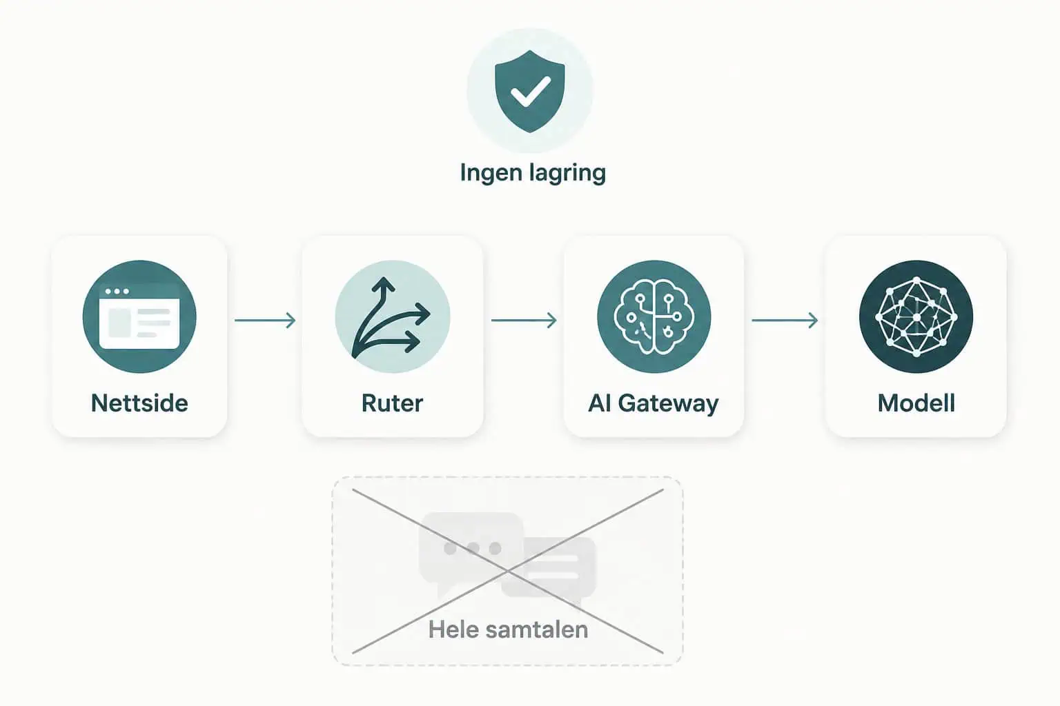Hva er Jev? TypeSafes System One-modell i produksjon 4 Diagram over dataflyten fra nettside til AI Gateway